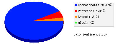 Calorie in Succo di arancia, per l'infanzia