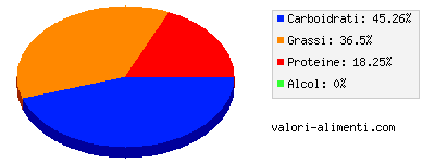 Calorie in Snack salato uova e pancetta, per l'infanzia