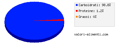 Calorie in Dessert ai frutti tropicali, per l'infanzia