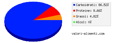 Calorie in Dessert vaniglia e crema, per l'infanzia