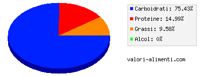 Calorie in Porzione di carne e mela, per l'infanzia