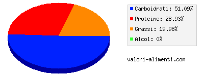 Calorie in Porzione di carne e cavoli, per l'infanzia