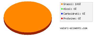 Calorie in Olio germe di grano