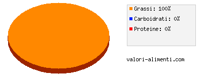 Calorie in Olio di fegato di merluzzo