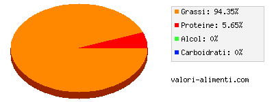 Calorie in Burro light, con sale aggiunto