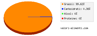 Calorie in Maionese, basso contenuto di colesterolo