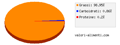 Calorie in Margarina