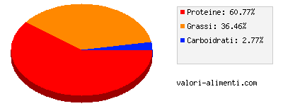 Calorie in Cuore di pollo