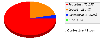 Calorie in Fegatini di pollo