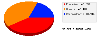 Calorie in Pastella di pollo