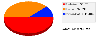 Calorie in Pollo fritto