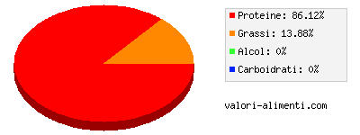 Calorie in Ali di pollo, crude