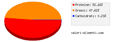 Calorie in Cappone di pollo, crudo