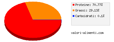 Calorie in Cappone di pollo, arrosto