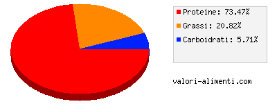 Calorie in Cosciotti di pollo, crudi