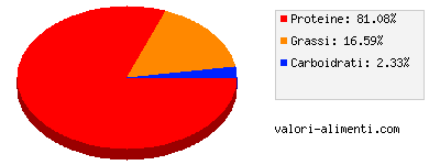 Calorie in Cappone di pollo, bollito