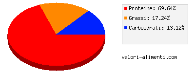 Calorie in Carne di anatra, cruda