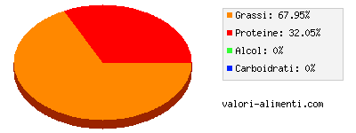 Calorie in Oca