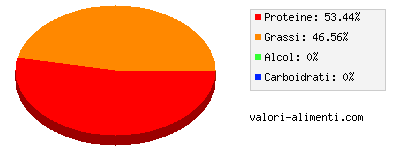 Calorie in Carne d'oca, con pelle arrosto