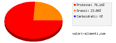 Calorie in Carne d'oca, cruda