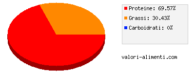 Calorie in Carne d'oca arrosto