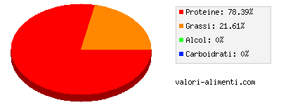 Calorie in Faraona coscia