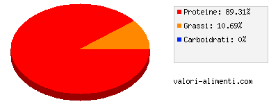 Calorie in Gallina