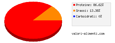 Calorie in Carne di fagiano, cruda (solo carne)