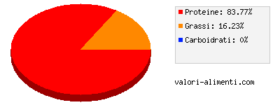 Calorie in Coscia di fagiano