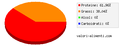 Calorie in Quaglia