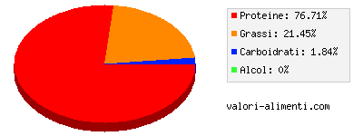 Calorie in Cuore di tacchino