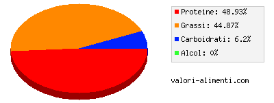 Calorie in Fegato di tacchino