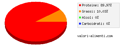 Calorie in Ali di tacchino arrosto