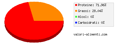 Calorie in Macinato di tacchino crudo