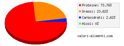 Calorie in Pollo in scatola, senza brodo