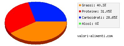 Calorie in Bocconcini di pollo cotti