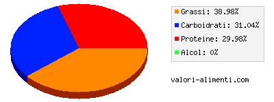 Calorie in Bocconcini di pollo crudi