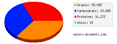 Calorie in Cosciotti di pollo, carne tenera, cotta al fornello