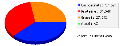 Calorie in Cosciotti di pollo, carne tenera, cotta al microonde