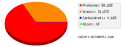 Calorie in Carne di pollo macinata, cruda