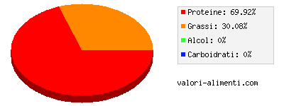 Calorie in Carne macinata di struzzo, cruda