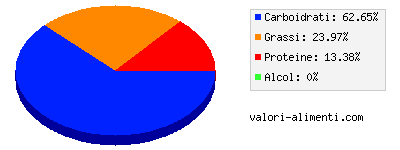 Calorie in Crema di asparagi