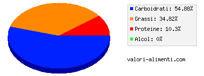 Calorie in Crema di sedano