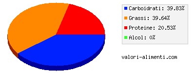 Calorie in Zuppa di formaggio