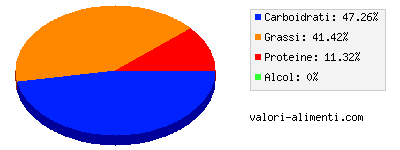 Calorie in Crema di funghi