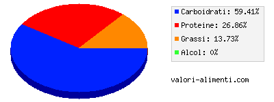 Calorie in Zuppa di tacchino