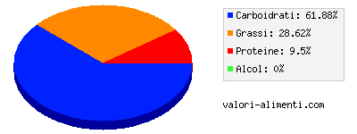 Calorie in Crema di verdure