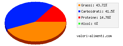 Calorie in Salsa di pollo