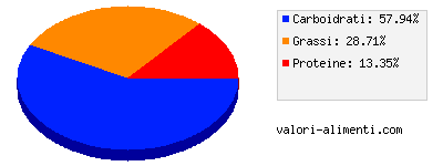 Calorie in Salsa di funghi