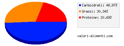 Calorie in Zuppa di pollo e funghi